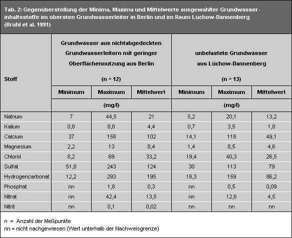 Tab. 2: Gegenüberstellung der Minima, Maxima und Mittelwerte ausgewählter Grundwasserinhaltsstoffe im obersten Grundwasserleiter in Berlin und im Raum Lüchow-Dannenberg