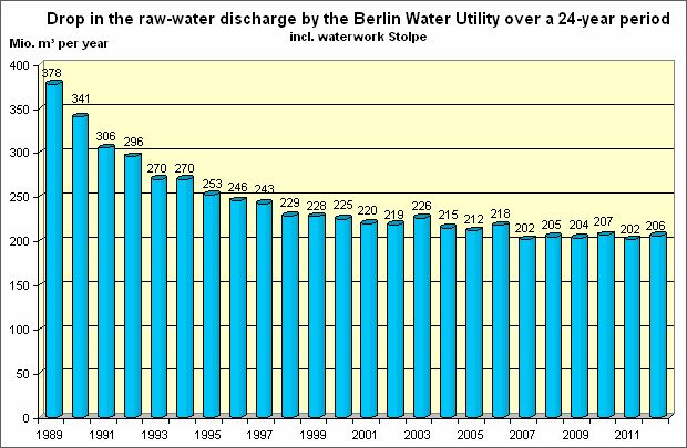 Fig. 11: Drop in the raw-water discharge by the Berlin Water Utility over a 24-year period