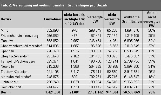 Tab. 2: Versorgung mit wohnungsnahen Grünanlagen pro Bezirk