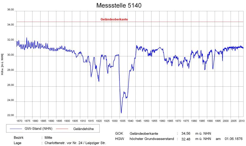Abb. 9: Grundwasserstandsganglinie einer Messstelle aus der Innenstadt von 1870. Der höchste Grundwasserstand (HGW) wurde hier am 1.6.1876 gemessen. Der Grundwasserstand ist durch zahlreiche Grundwasserabsenkungen seit 1905 zeitweise stark beeinflusst.
