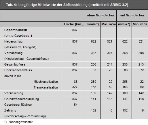 Tab. 4: Langjährige Mittelwerte der Abflussbildung mit und ohne Berücksichtigung der begrünten Dächer, Stand 2017
