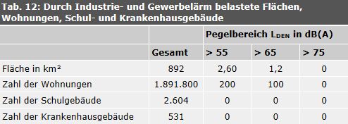 Tab. 12: Durch Industrie- und Gewerbelärm belastete Flächen, Wohnungen, Schul- und Krankenhausgebäude