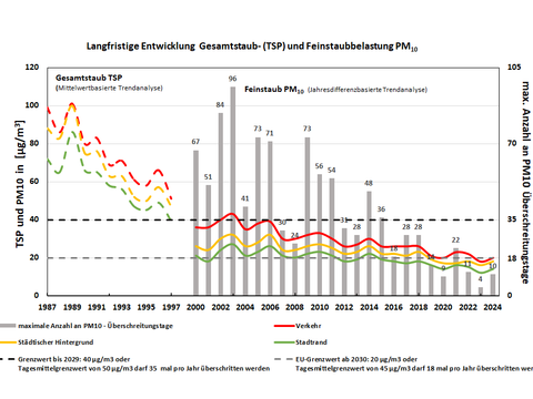Langjährige Entwicklung der Gesamtstaub- / PM10-Belastung (Bild: SenMVKU)