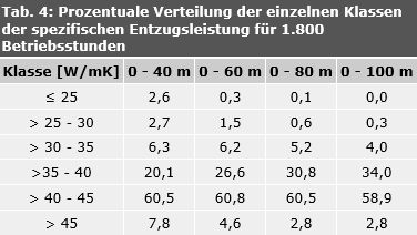 Tab. 4: Prozentuale Verteilung der einzelnen Klassen der spezifischen Entzugsleistung für 1.800 Betriebsstunden