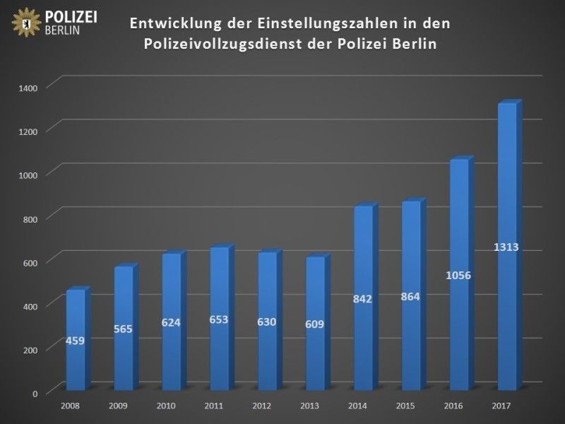 Entwicklung der Einstellungszahlen