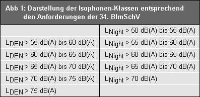 Abb. 1: Darstellung der Isophonen-Klassen entsprechend den Anforderungen der "Richtlinie über die Bewertung und die Bekämpfung von Umgebungslärm".