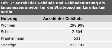 Tab. 2: Anzahl der Gebäude und Gebäudenutzung als Eingangsparameter für die Strategischen Lärmkarten Berlin