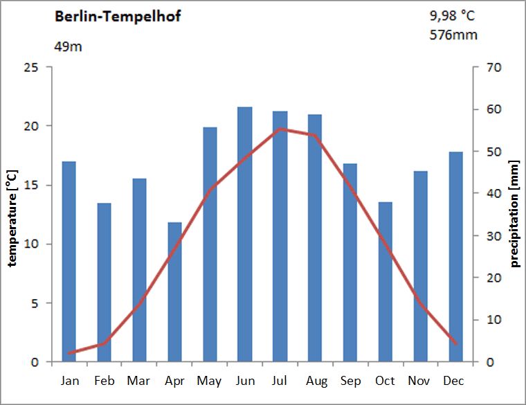 Fig. 6.1: Climate diagram for the Berlin-Tempelhof station for the long-term period 1981 to 2010