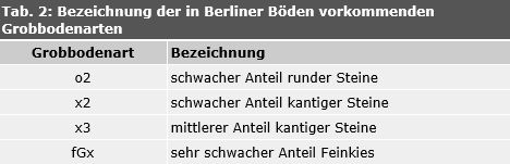 Tab. 2: Bezeichnung der in Berliner Böden vorkommenden Grobbodenarten