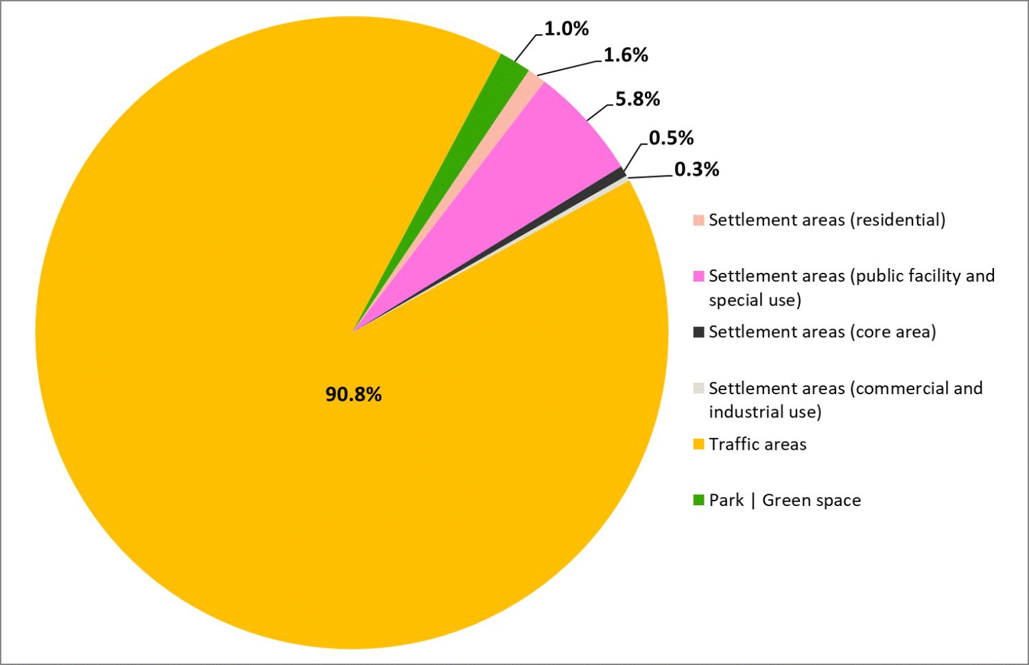 Figure 22: Percentage distribution of Berlin’s area types particularly affected by urban climate impacts