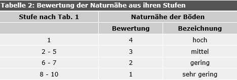 Tabelle 2: Bewertung der Naturnähe aus ihren Stufen