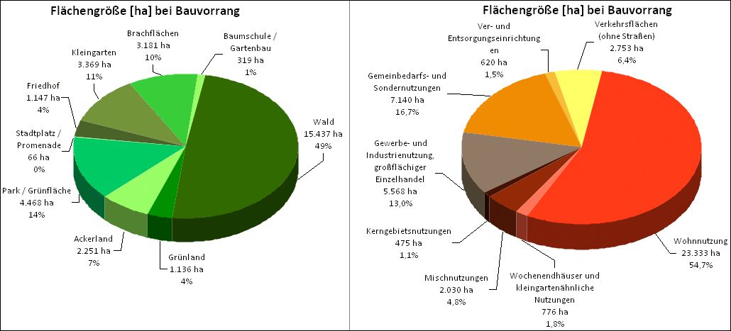 Abb. 2: Anteile verschiedener Nutzungskategorien am Grün- und Freiflächenbestand bzw. an der bebauten Fläche Berlins; Flächengrößen auf Basis der Teilblockkarte ISU 5, Auswertung mit Bauvorrang (Bild: Umweltatlas Berlin)