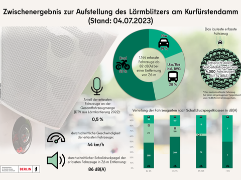 Zwischenbericht zur Aufstellung des Lärmblitzers am Kurfürstendamm (Stand 04.07.2023) (Bild: SenMVKU)