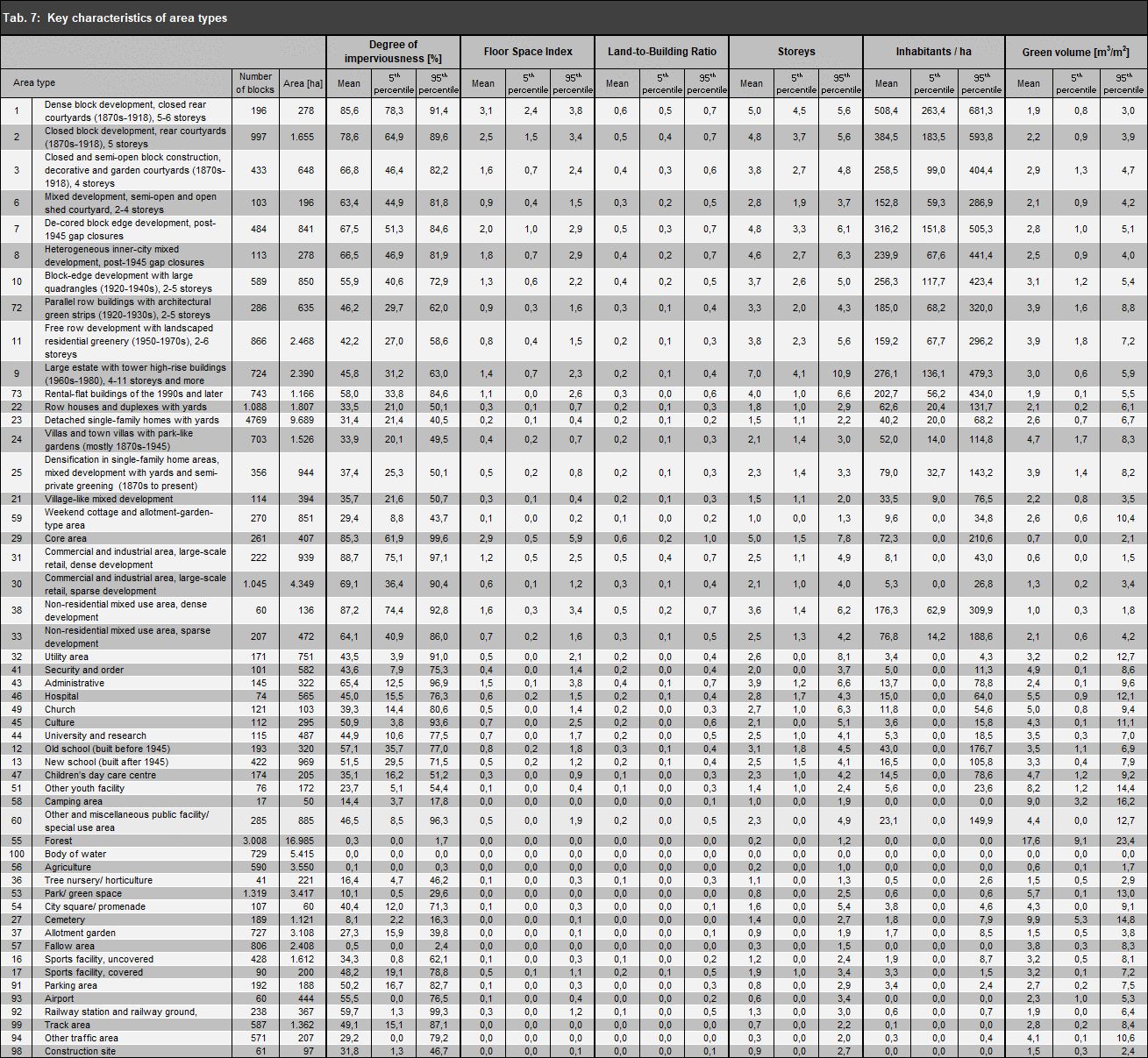 Tab. 7: Key characteristics for selected area types, as of December 31, 2020 (Image: Umweltatlas Berlin)