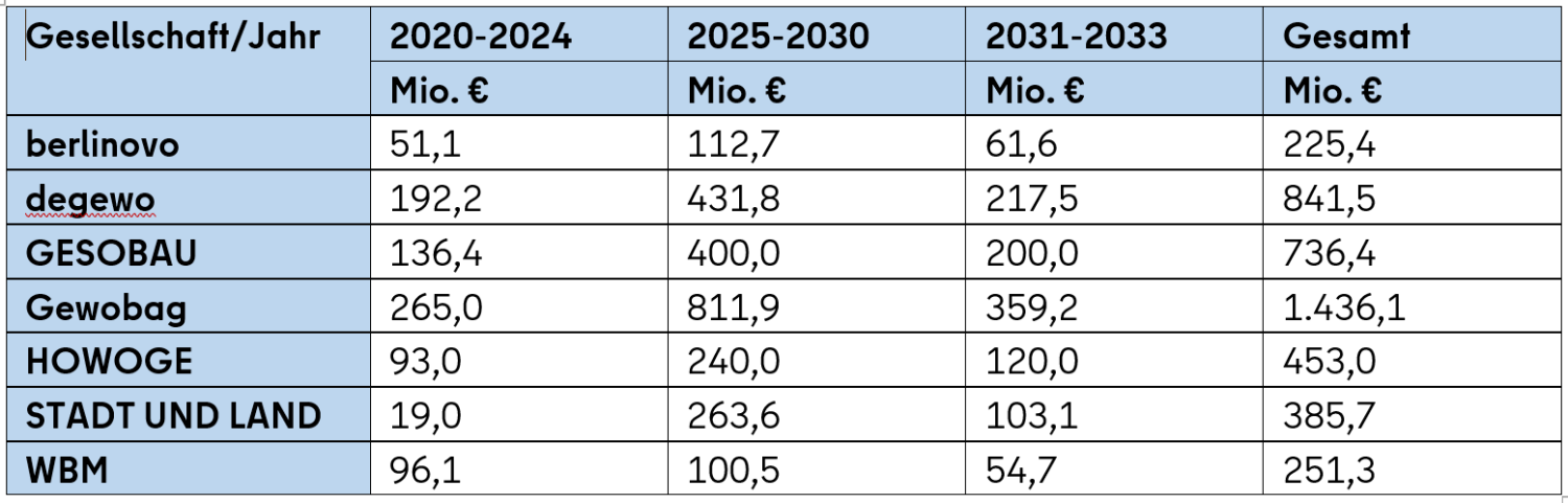 Investitionen für energetische Sanierungen des Wohnungsbestandes zwischen 2020 und 2024 sowie Investitionsprognose bis 2033