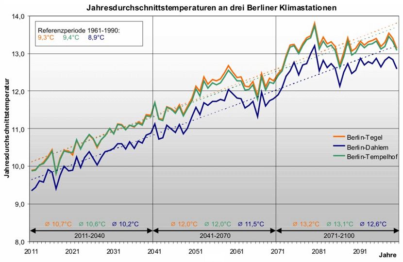 Abb. 8.2: Projektion zukünftiger bodennaher Jahresmitteltemperaturen an drei Berliner Klimastationen für den Betrachtungszeitraum 2011 bis 2100; WETTREG-Simulation, Szenario A1B, (gestrichelte Linien = linearer Trend)