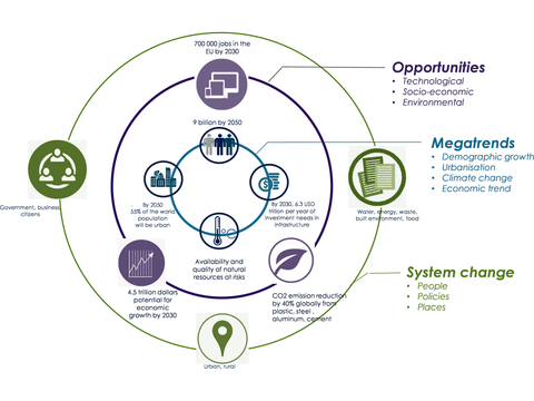 OECD Circular Economy in Cities and Regions – The analytical framework