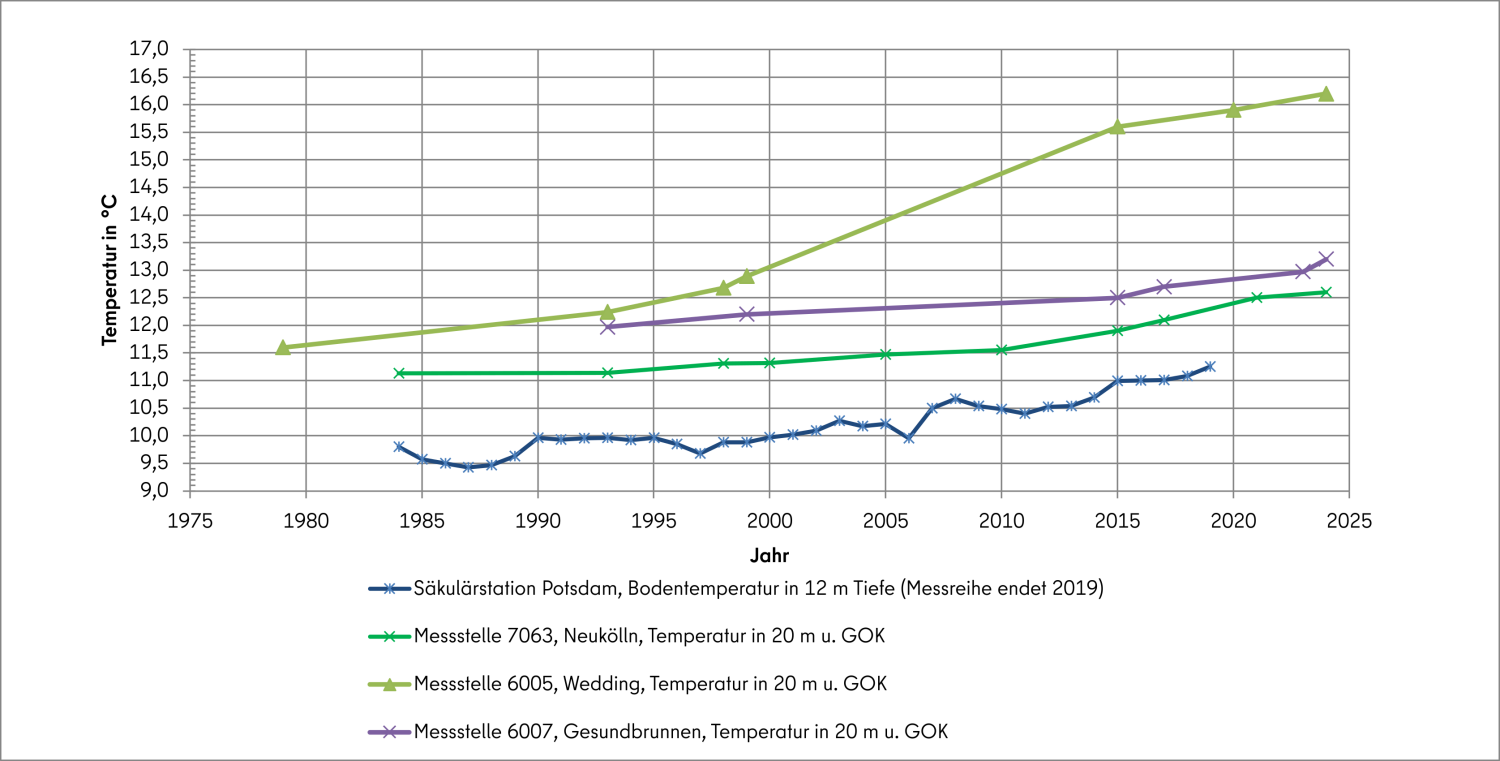Abb. 10: Temperaturentwicklung an der Säkularstation Potsdam für die Bodentemperatur in 12 m Tiefe und für die Temperatur in 20 m Tiefe an den Messstellen 7063, 6005 und 6007 im Zeitraum zwischen 1979 und 2024
