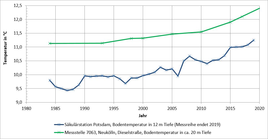 Abb. 9: Temperaturentwicklung an der Säkularstation Potsdam für die Bodentemperatur in 12 m Tiefe und für die Bodentemperatur in 20 m Tiefe an der Messstelle 7063, im Bezirk Neukölln, Dieselstraße, im Zeitraum zwischen 1984 und 2021 (Bild: SenUVK 2021)