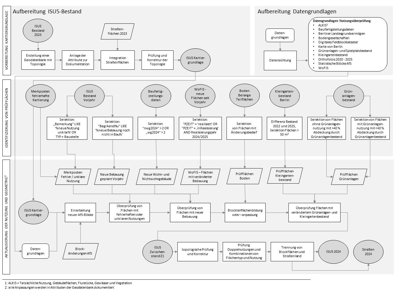 Abb. 1: Schema der Bearbeitung zur jährlichen Fortschreibung der ISU5 (Bild: Umweltatlas Berlin)