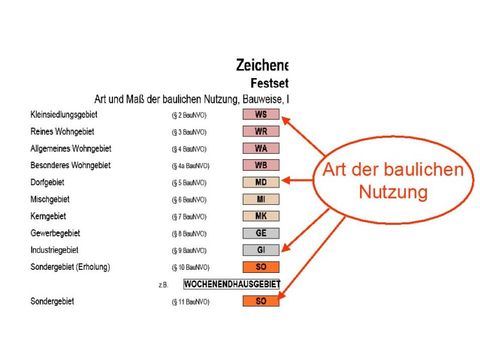 Art der baulichen Nutzung