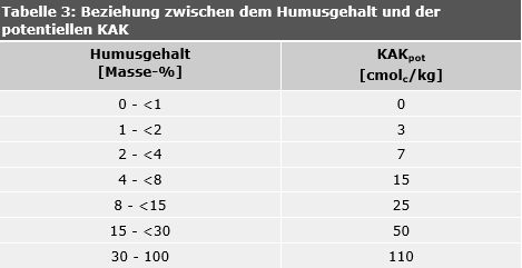 Tabelle 3: Beziehung zwischen dem Humusgehalt und der potentiellen KAK