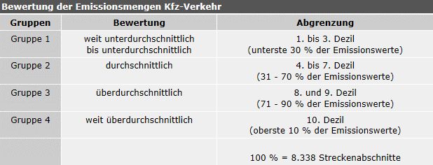 Abb. 9: Gruppenbildung der Emissionsmengen in den Hauptstraßenabschnitten anhand der Indikatoren NOx und PM10