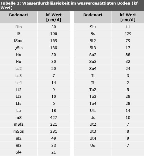 Tab. 1: Wasserdurchlässigkeit im wassergesättigten Boden (kf-Wert) in Abhängigkeit von der Bodenart bei einer mittleren effektiven Lagerungsdichte von Ld3, ergänzt durch mittel zersetzte Torfe (Z 3) bei mittlerem Substanzvolumen (SV 3)