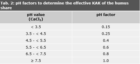 Tab. 2: pH factors to determine the effective KAK of the humus share, according to the Bodenkundliche Kartieranleitung
