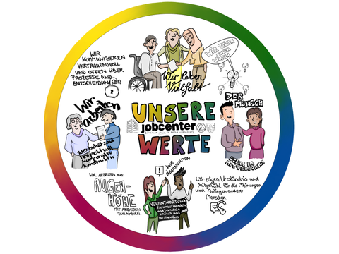 Illustration mit den acht Werten des Jobcenters Berlin Lichtenberg, dargestellt durch farbige, inklusive Menschenszenen im Kreis.