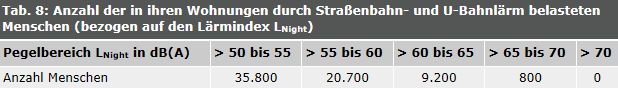 Tab. 8: Anzahl der in ihren Wohnungen durch Straßenbahn- und U-Bahnlärm belasteten Menschen (bezogen auf den Lärmindex LN ight )