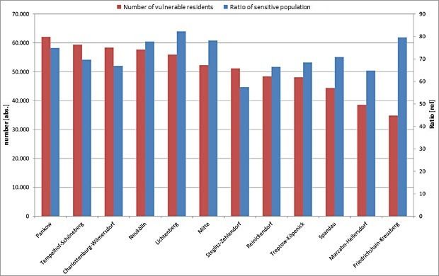 Demographic vulnerability as compared to thermal stress - Balancing at the level of Berlin's districts