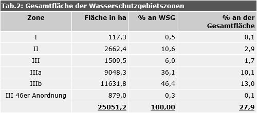 Tab.2: Gesamtfläche der Wasserschutzgebietszonen