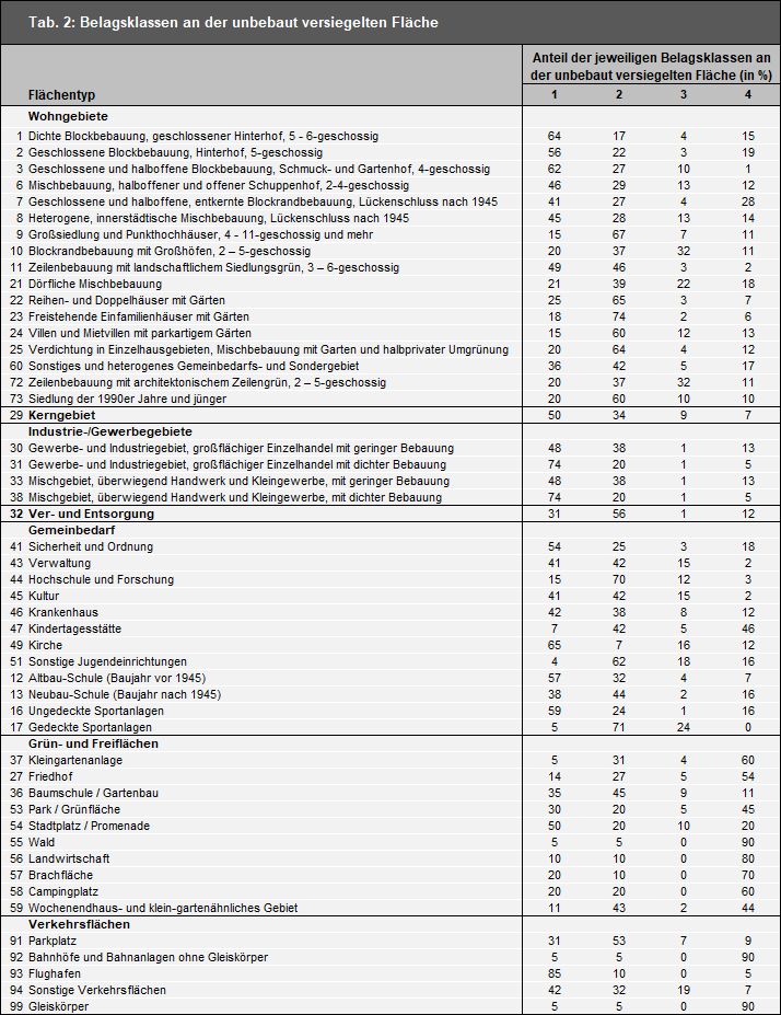 Tab. 2: Belagsklassen an der unbebaut versiegelten Fläche pro Flächentyp (Goedecke & Gerstenberg 2013)