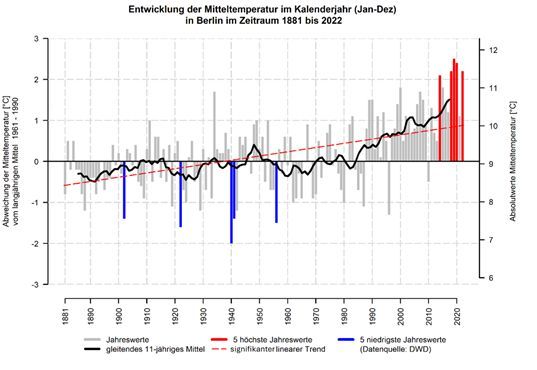 Abb. 4: Entwicklung der Mitteltemperatur in Berlin im Zeitraum 1881 - 2022 und dessen Abweichung zum langjährigen Mittel der Referenzperiode 1961 – 1990, basierend auf DWD-Rasterdaten