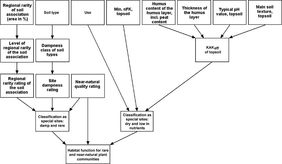 Fig. 1: Diagram to evaluate the function as a habitat for rare and near-natural plant communities