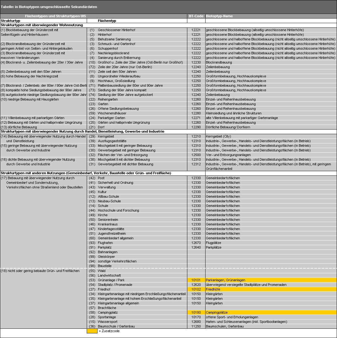 Tab. 2: In Biotoptypen umgeschlüsselten Sekundärdaten (Bild: Umweltatlas Berlin)