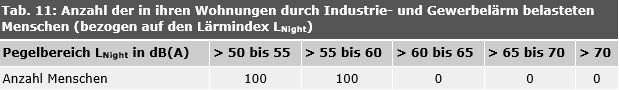 Tab. 11: Anzahl der in ihren Wohnungen durch Industrie- und Gewerbelärm belasteten Menschen (bezogen auf den Lärmindex LNight )