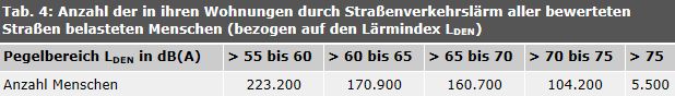 Tab. 4: Anzahl der in ihren Wohnungen durch Straßenverkehrslärm aller bewerteten Straßen belasteten Menschen (bezogen auf den Lärmindex LDEN )