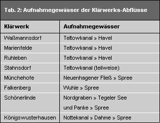 Tab. 2: Aufnahmegewässer der Klärwerks-Abflüsse