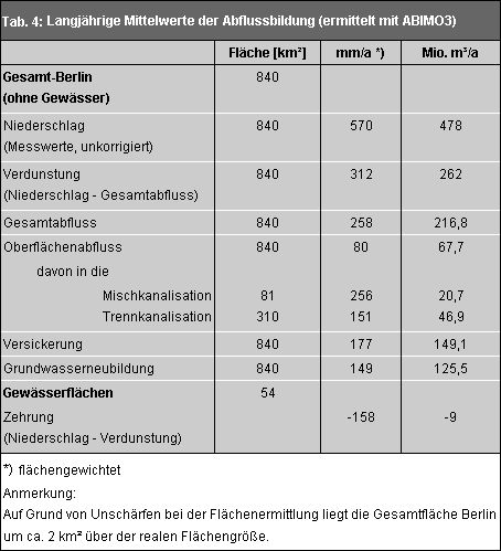 Tab. 4: Langjährige Mittelwerte der Abflussbildung