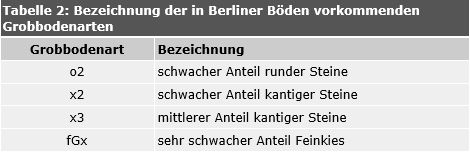 Tab. 2: Bezeichnung der in Berliner Böden vorkommenden Grobbodenarten
