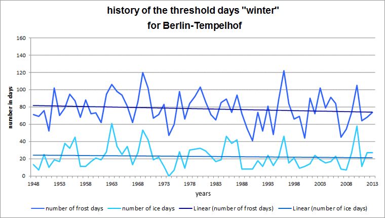 Fig. 6.10: History of the threshold days frost day and ice day at the Berlin-Tempelhof station in the measurement period 1948 to 2013