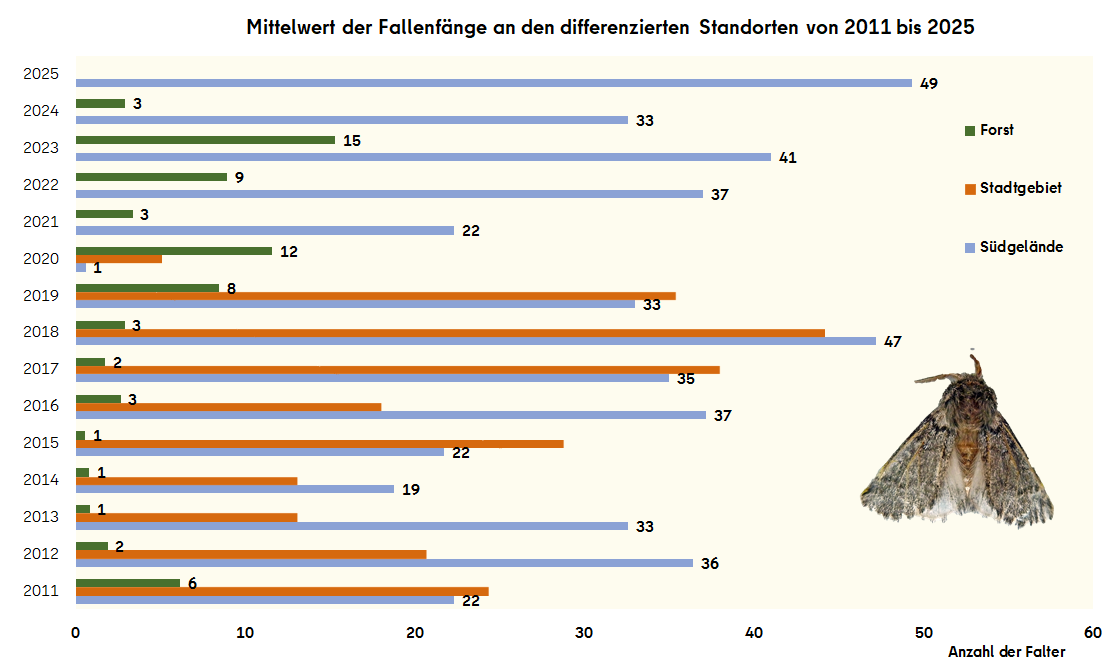 Vergleich der Fallenfänge (Mittelwerte) der einzelnen Standorttypen, 2011 bis 2025 im Berliner Stadtgebiet