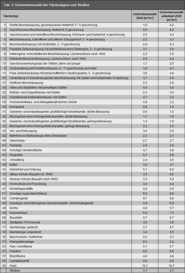 Tab. 3: Grünvolumenzahl der Flächentypen