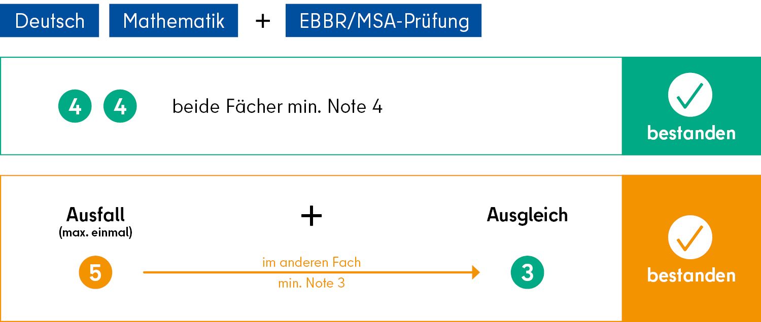 Grafik Berufsbildungsreife nach der 10. Klasse / Vergleichende Arbeiten mit Prüfung