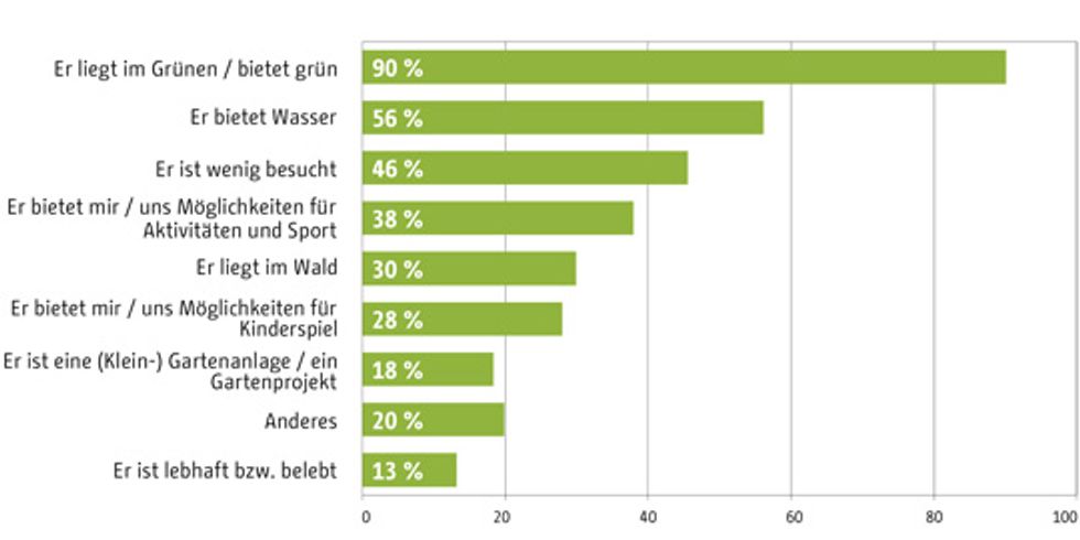 Antworten auf die Frage: "Was zeichnet Ihren städtischen Ruheort aus?"