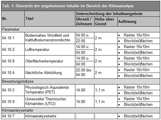 Tab. 1: Übersicht der angebotenen Inhalte im Bereich der Klimaanalyse