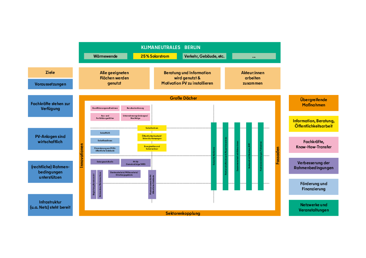 Grafik Masterplan Solarcity