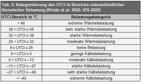 Kategorisierung des UTCI in Bereiche unterschiedlicher thermischer Belastung